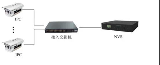 監(jiān)控工程項(xiàng)目，到底該如何組網(wǎng)？